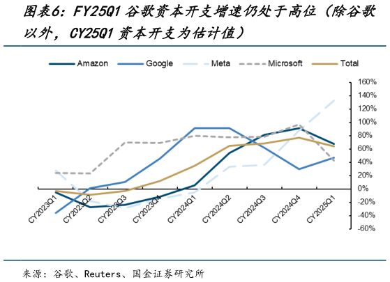 如何看待FY25Q1谷歌资本开支增速仍处于高位（除谷歌