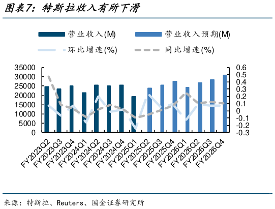 我想了解一下特斯拉收入有所下滑