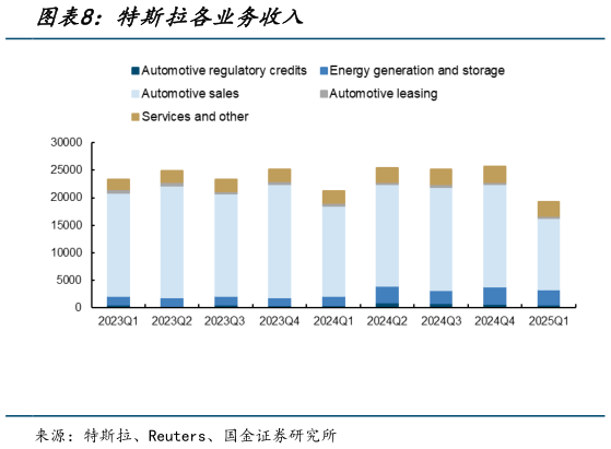 请问一下特斯拉各业务收入