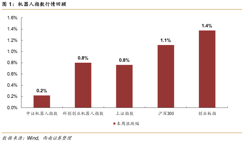 咨询大家机器人指数行情回顾