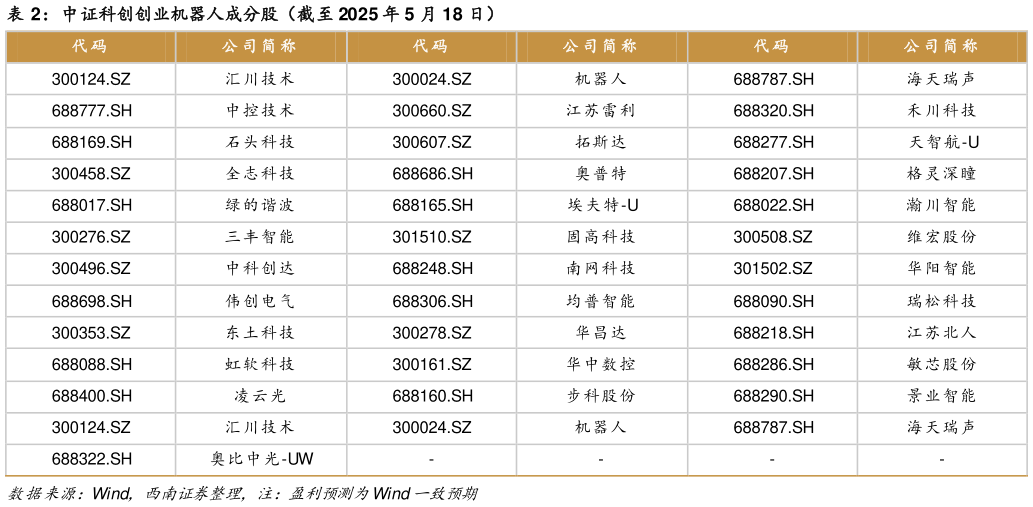 谁知道中证科创创业机器人成分股（截至 2025 年 5 月 18 日）