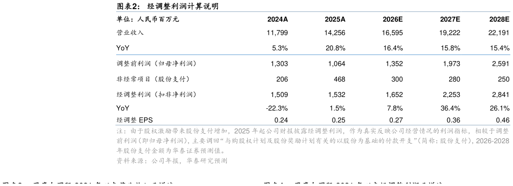 谁能回答经调整利润计算说明