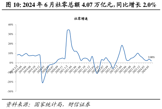 如何了解2024 年 6 月社零总额 4.07 万亿元，同比增长 2.0%