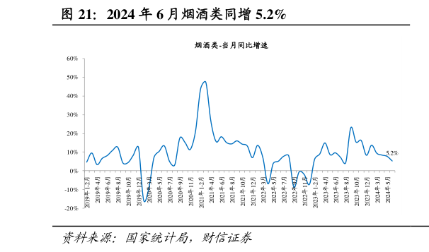 如何了解2024 年 6 月烟酒类同增 5.2%
