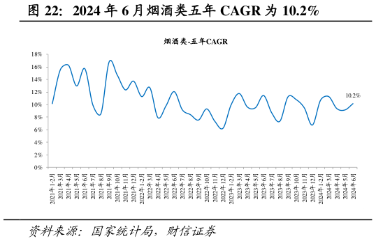 你知道2024 年 6 月烟酒类五年 CAGR 为 10.2%