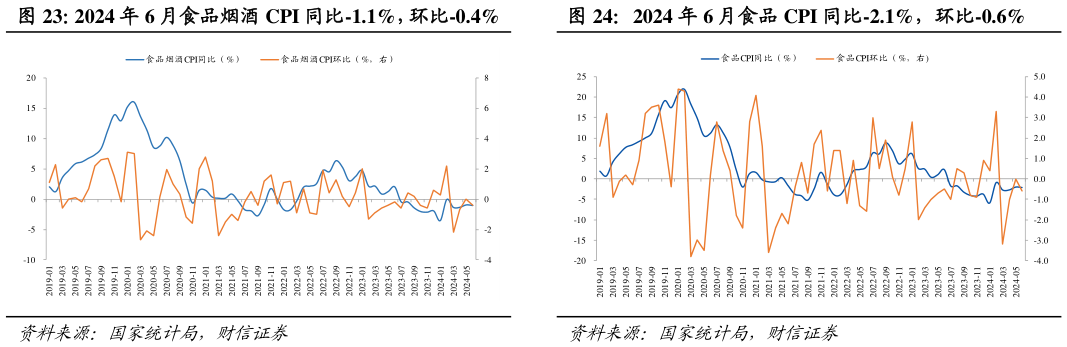 如何了解2024 年 6 月食品烟酒 CPI 同比-1.1%，环比-0.4%2024 年 6 月食品 CPI 同比-2.1%，环比-0.6%