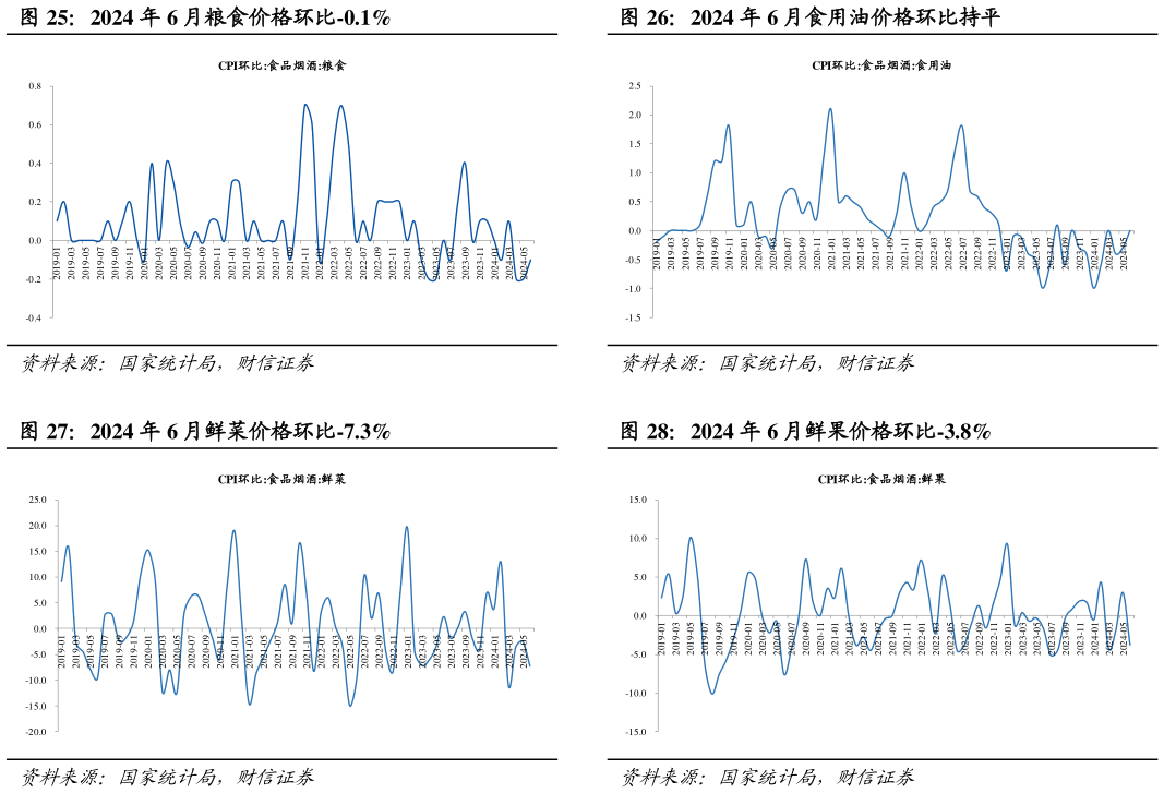 一起讨论下2024 年 6 月食用油价格环比持平 2024 年 6 月鲜果价格环比-3.8%