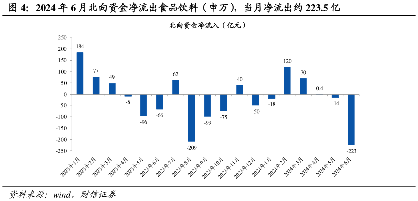 谁知道2024 年 6 月北向资金净流出食品饮料（申万），当月净流出约 223.5 亿