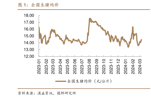 各位网友请教一下全国生猪均价?