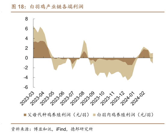 谁能回答白羽鸡产业链各端利润?