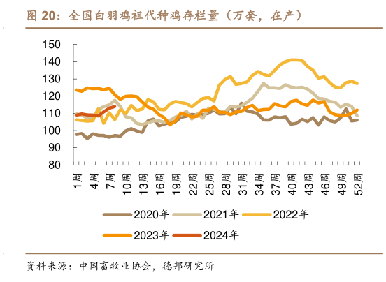 我想了解一下全国白羽鸡祖代种鸡存栏量(万套,在产)?