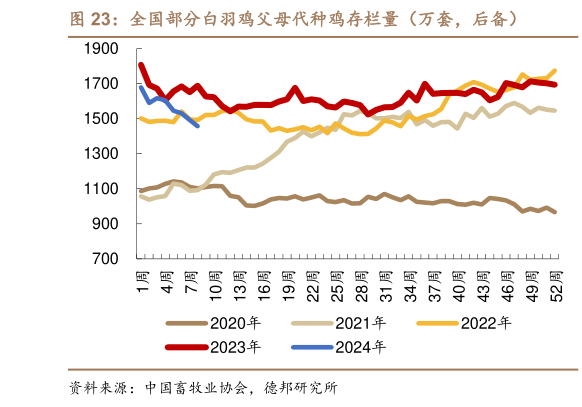 想关注一下全国部分白羽鸡父母代种鸡存栏量(万套,后备)?
