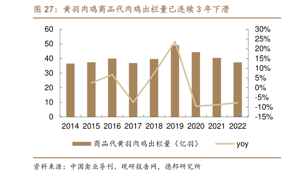 我想了解一下黄羽肉鸡商品代肉鸡出栏量已连续 3 年下滑?