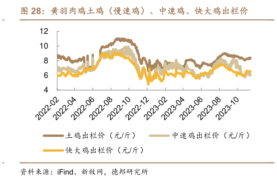 咨询大家黄羽肉鸡土鸡(慢速鸡)、中速鸡、快大鸡出栏价?
