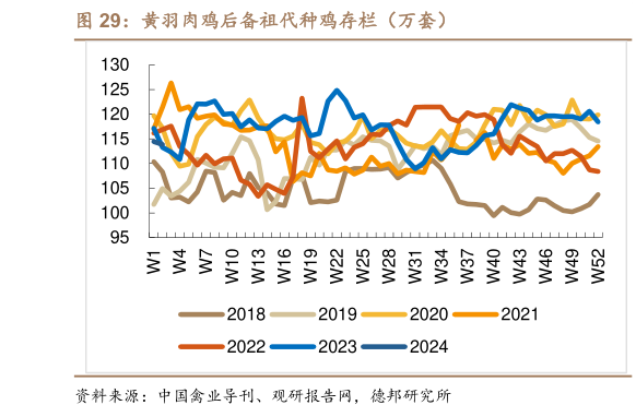 谁能回答黄羽肉鸡后备祖代种鸡存栏(万套)?