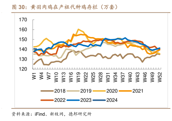 谁能回答黄羽肉鸡在产祖代种鸡存栏(万套)?
