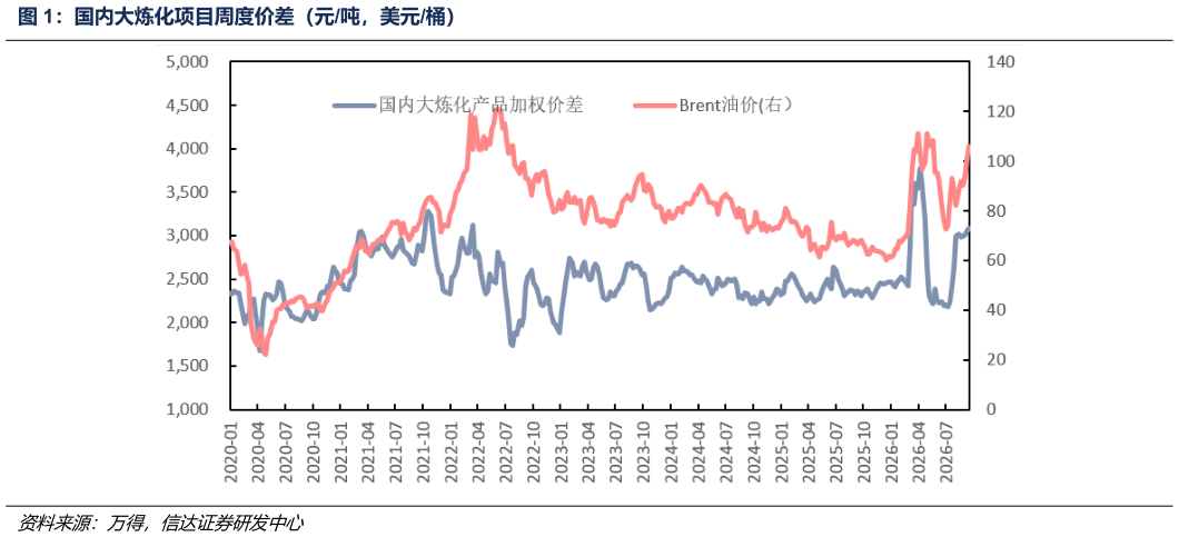 如何看待国内大炼化项目周度价差（元吨，美元桶）