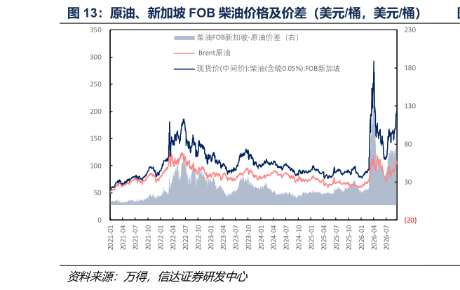 谁能回答原油、新加坡 FOB 柴油价格及价差（美元桶，美元桶）