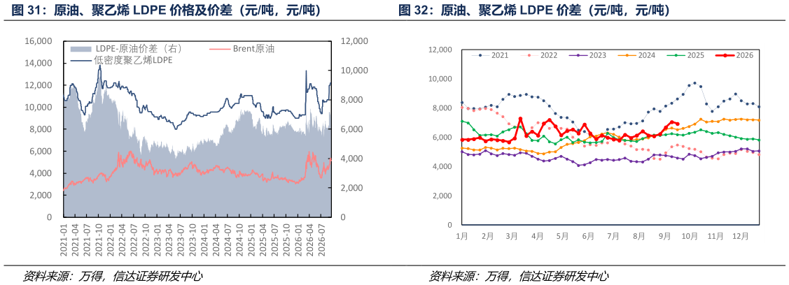 咨询大家原油、聚乙烯 LDPE 价格及价差（元吨，元吨） 原油、聚乙烯 LDPE 价差（元吨，元吨）