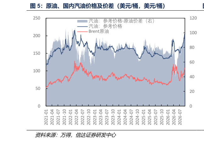 一起讨论下原油、国内汽油价格及价差（美元桶，美元桶）