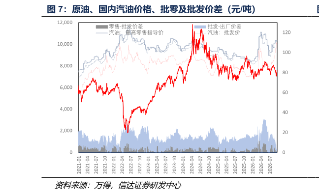 怎样理解原油、国内汽油价格、批零及批发价差（元吨）