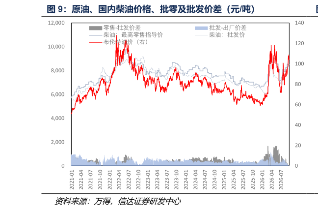 如何了解原油、国内柴油价格、批零及批发价差（元吨）