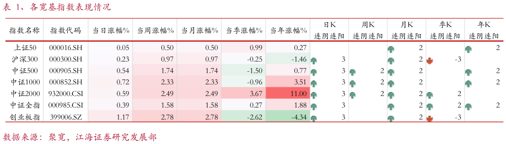 如何了解、各宽基指数表现情况?