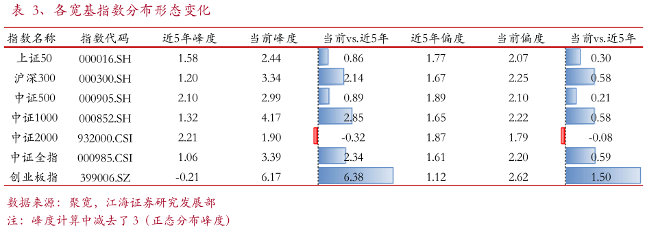 各位网友请教一下、各宽基指数分布形态变化?