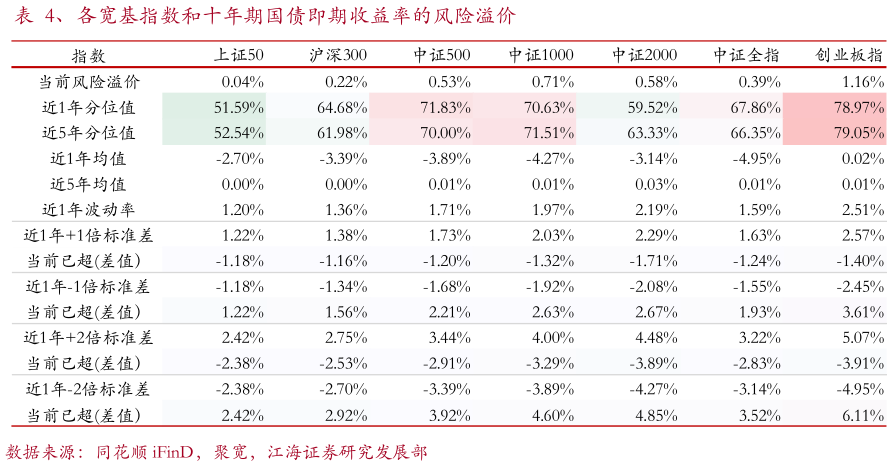 你知道、各宽基指数和十年期国债即期收益率的风险溢价?