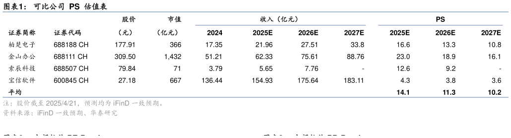 如何了解可比公司  PS  估值表
