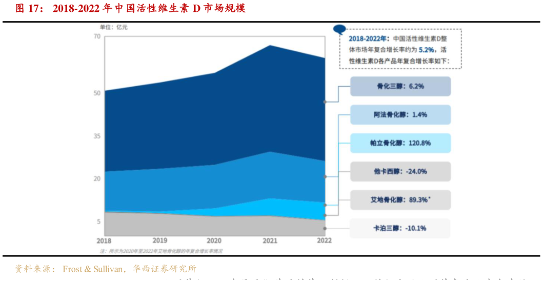 想问下各位网友2018-2022 年中国活性维生素 D 市场规模?