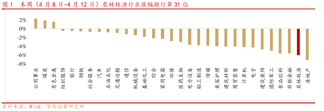 咨询大家本周(4 月 8 日-4 月 12 日)农林牧渔行业涨幅排行第 31 位?