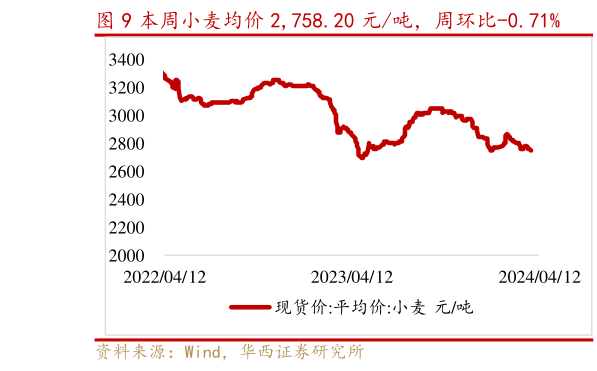 如何解释本周小麦均价 2,758.20 元吨,周环比-0.71%?