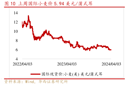如何解释上周国际小麦价 5.94 美元蒲式耳?
