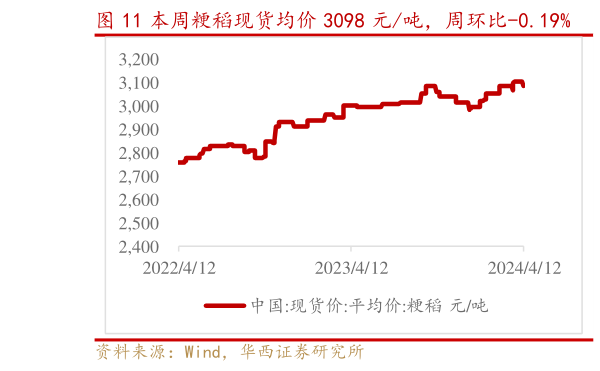 谁知道本周粳稻现货均价 3098 元吨,周环比-0.19% 本周粳稻期货价 2662 元吨,周环比持平?