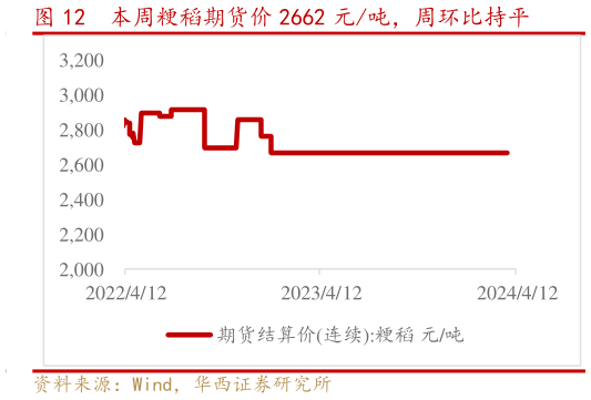 谁能回答本周粳稻期货价 2662 元吨,周环比持平?