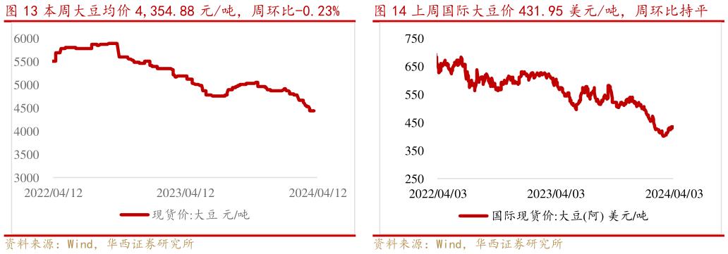 咨询下各位本周大豆均价 4,354.88 元吨，周环比-0.23%    上周国际大豆价 431.95 美元吨，周环比持平上周国际大豆价 431.95 美元吨，周环比持平?
