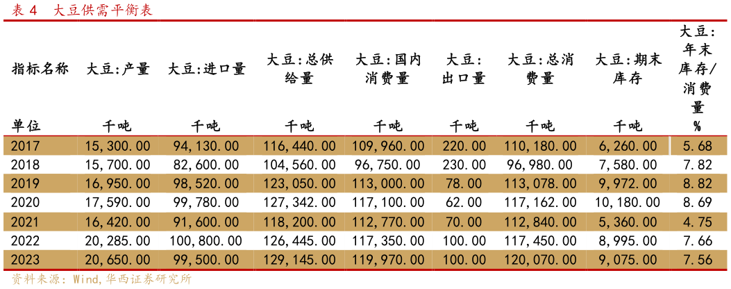 如何看待大豆供需平衡表?