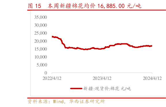 请问一下本周新疆棉花均价 16,885.00 元吨?