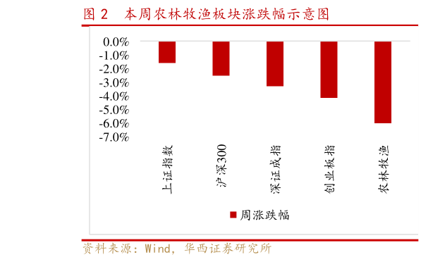 谁能回答本周农林牧渔板块涨跌幅示意图?