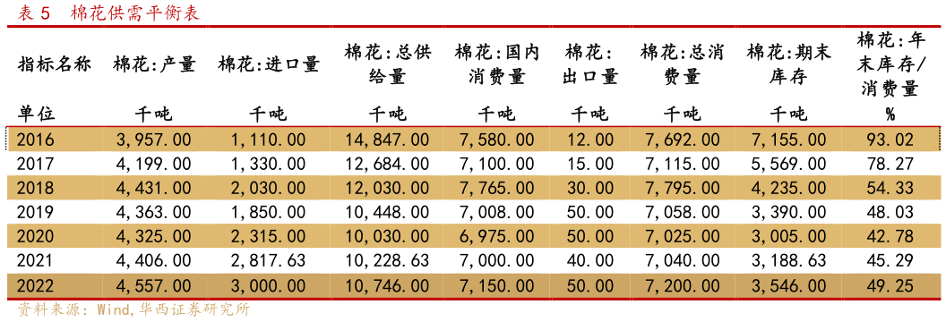 咨询大家棉花供需平衡表?