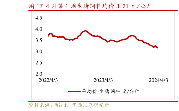 谁能回答4 月第 1 周生猪饲料均价 3.21 元公斤?