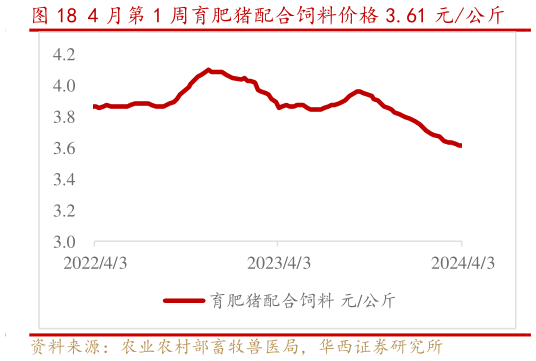 谁能回答4 月第 1 周育肥猪配合饲料价格 3.61 元公斤?