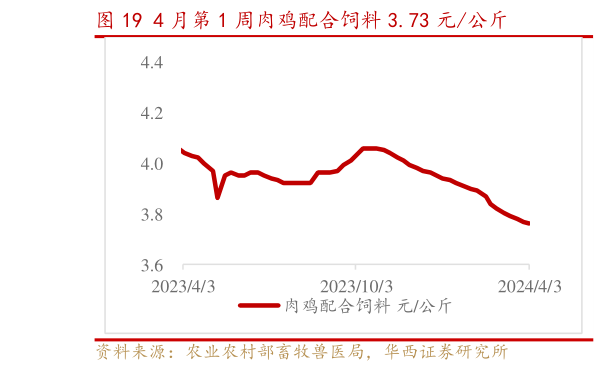 想关注一下4 月第 1 周肉鸡配合饲料 3.73 元公斤?