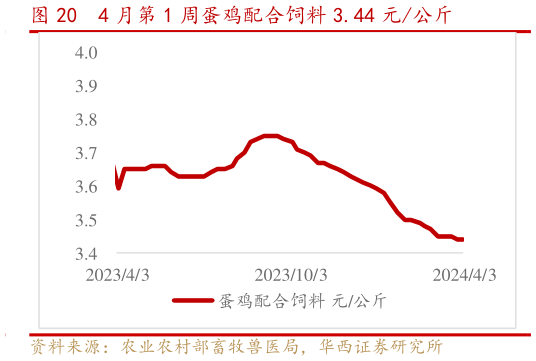 如何看待4 月第 1 周蛋鸡配合饲料 3.44 元公斤?