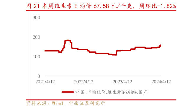 如何解释本周维生素 E 均价 67.58 元千克，周环比-1.82%   维生素 B6 均价 154.58 元千克，周环比1.37%?