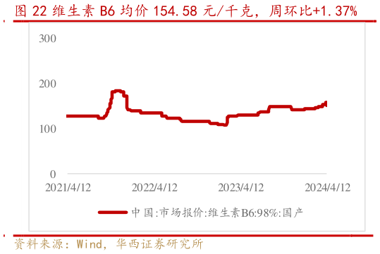 谁知道维生素 B6 均价 154.58 元千克，周环比1.37%?