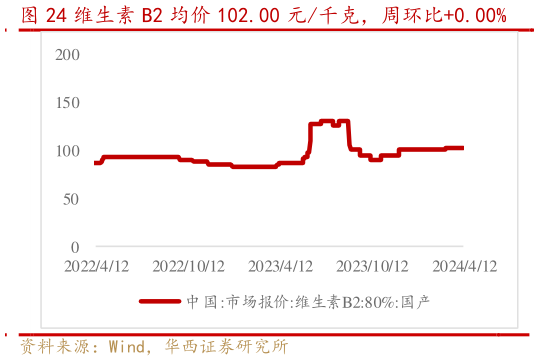 怎样理解维生素 B2 均价 102.00 元千克，周环比0.00%?