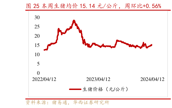 想关注一下本周生猪均价 15.14 元公斤，周环比0.56%?