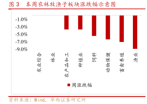 如何解释本周农林牧渔子板块涨跌幅示意图?